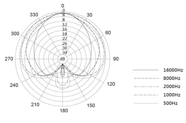 S Mic 3 Pickup Pattern
